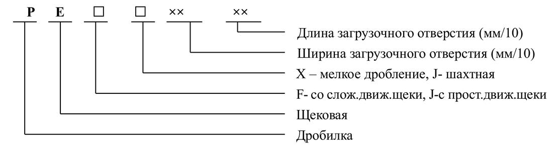 Тип и метод Обозначения